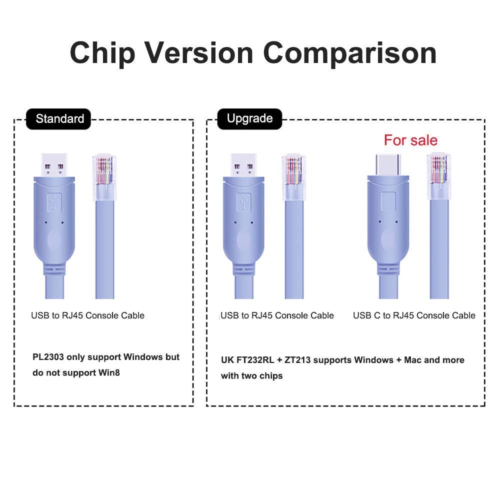 Cisco - konsolkabel till USB C till Rj45 Cisco-konsolkabel för MacBook-bärbara datorer (FTDI RS232 chip, 6 Ft/1,8 M)