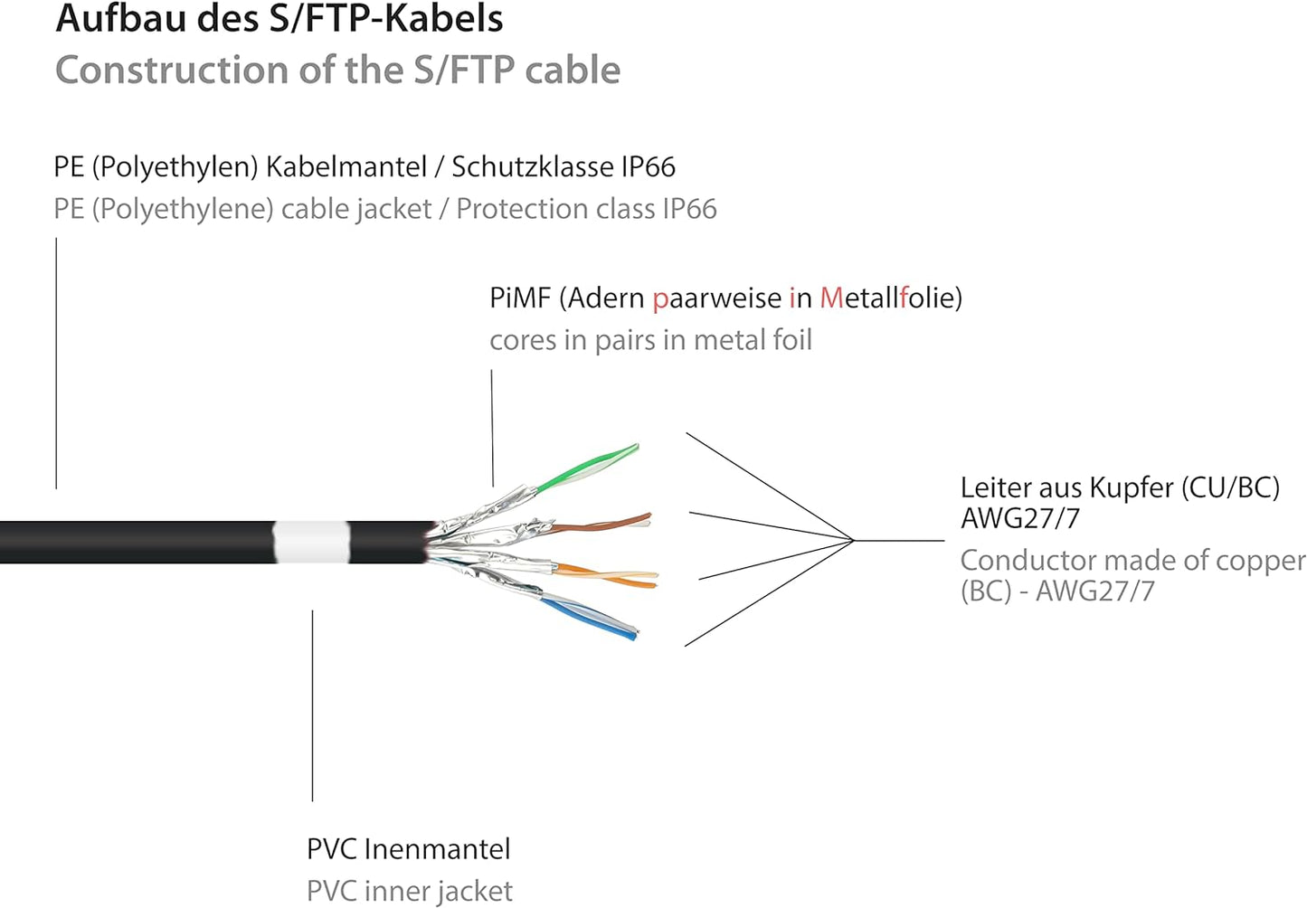 RiteAV - Premium Cat 6A utomhusterppkabel – 75 m – IP66 med snäppskydd – 10-GIGABIT, kopparledare/CU – S/FTP, PiMF – 500MHz – för utomhusbruk, UV- och vattenresistent