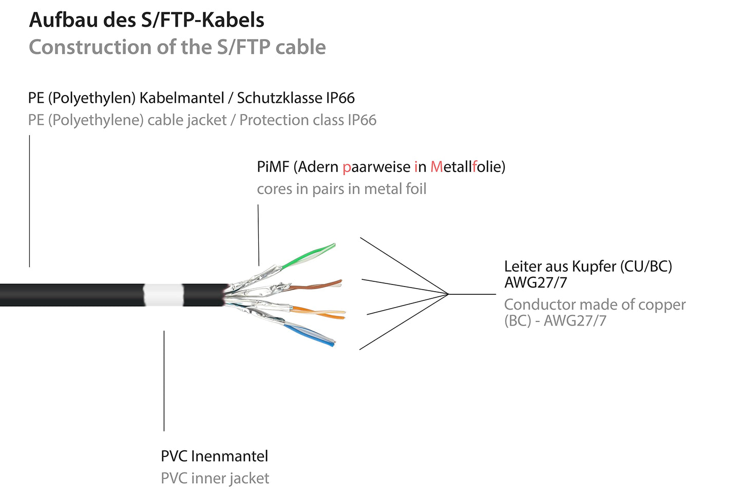 RiteAV - Premium Cat 6A utomhusterppkabel – 75 m – IP66 med snäppskydd – 10-GIGABIT, kopparledare/CU – S/FTP, PiMF – 500MHz – för utomhusbruk, UV- och vattenresistent